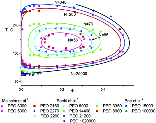 The Influence of Terminal Groups on Phase Behavior and Properties of PEO in Aqueous Solutions