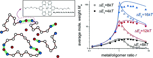 Supramolecular Polymer Formation by Metal-Ligand Complexation: Monte Carlo Simulations and Analytical Modeling