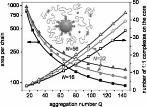 Monte Carlo Simulations of Metallo-Supramolecular micelles 